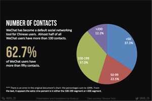Almost half a billion people use WeChat monthly, and 55% use it 10 times a day (charts)