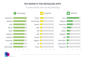 Top Markets by Percentage for WhatsApp, Snapchat, WeChat (Infographic)
