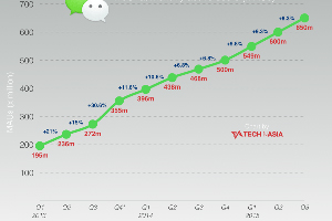 WeChat is 5 years old. Here’s how it’s grown